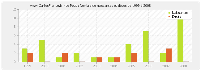 Le Pout : Nombre de naissances et décès de 1999 à 2008